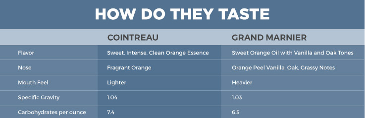 Infographic explaining the taste of each citrus liqueur, one with sweet oranges and one with the key ingredient of only bitter oranges
