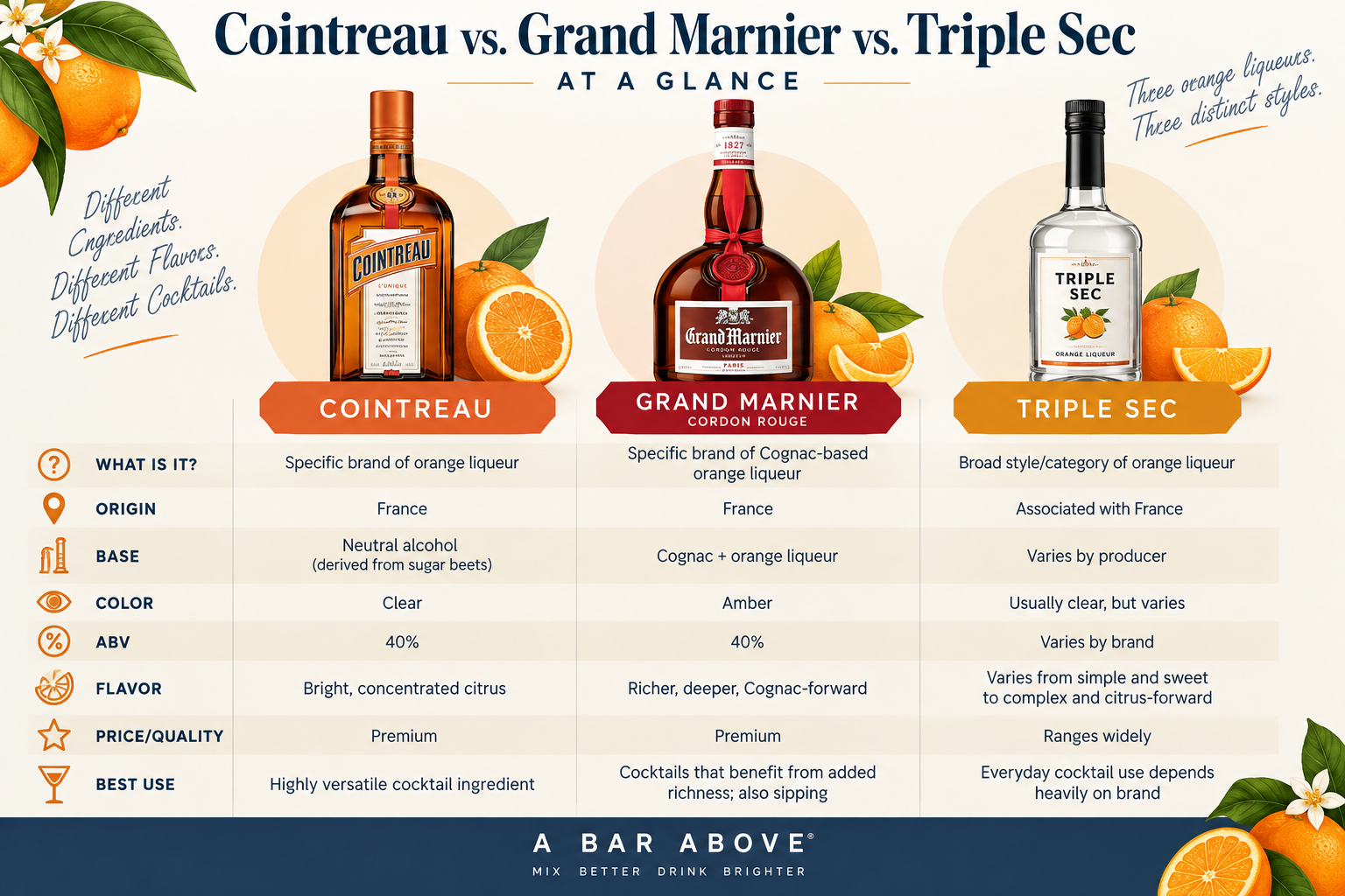 an infographic detailing all the differences about cointreau, grand marnier, and triple sec-- including ABV and how premium they are