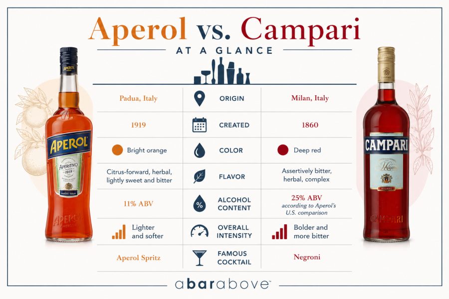 Campari vs Aperol infographic chart comparing age, origin, color, ABV, and flavor
